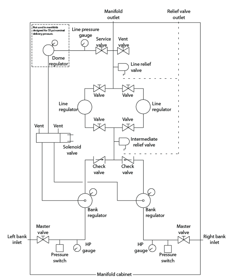 Figure 35—Medical gas manifold piping diagram