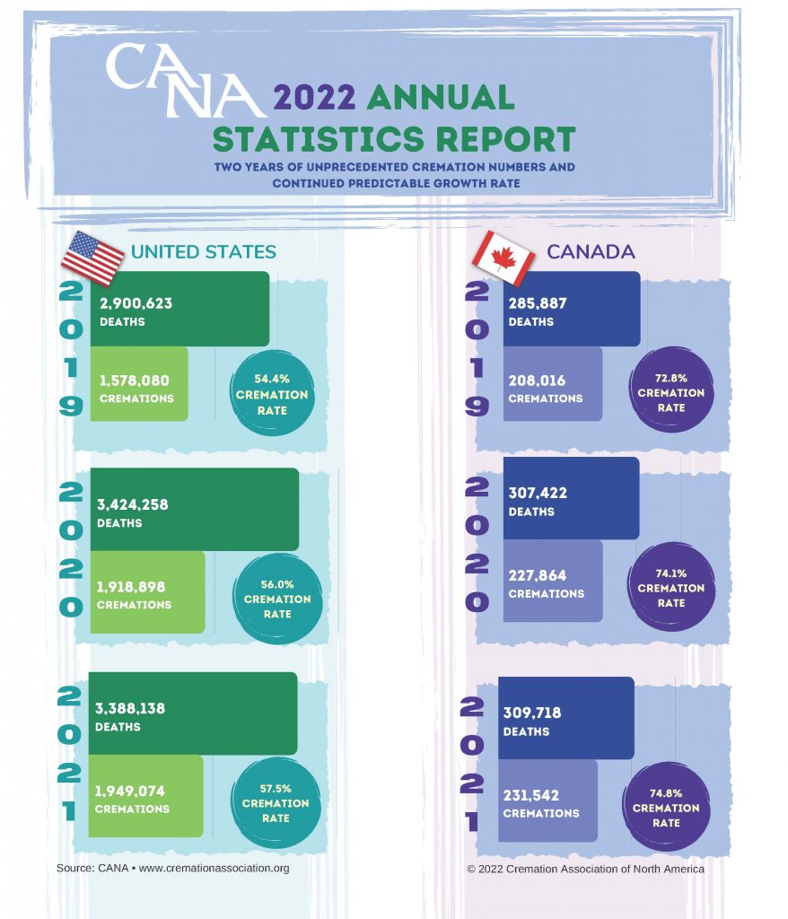 infographic comparing cremation numbers in US and Canada over 6 years from 2019 to 2022