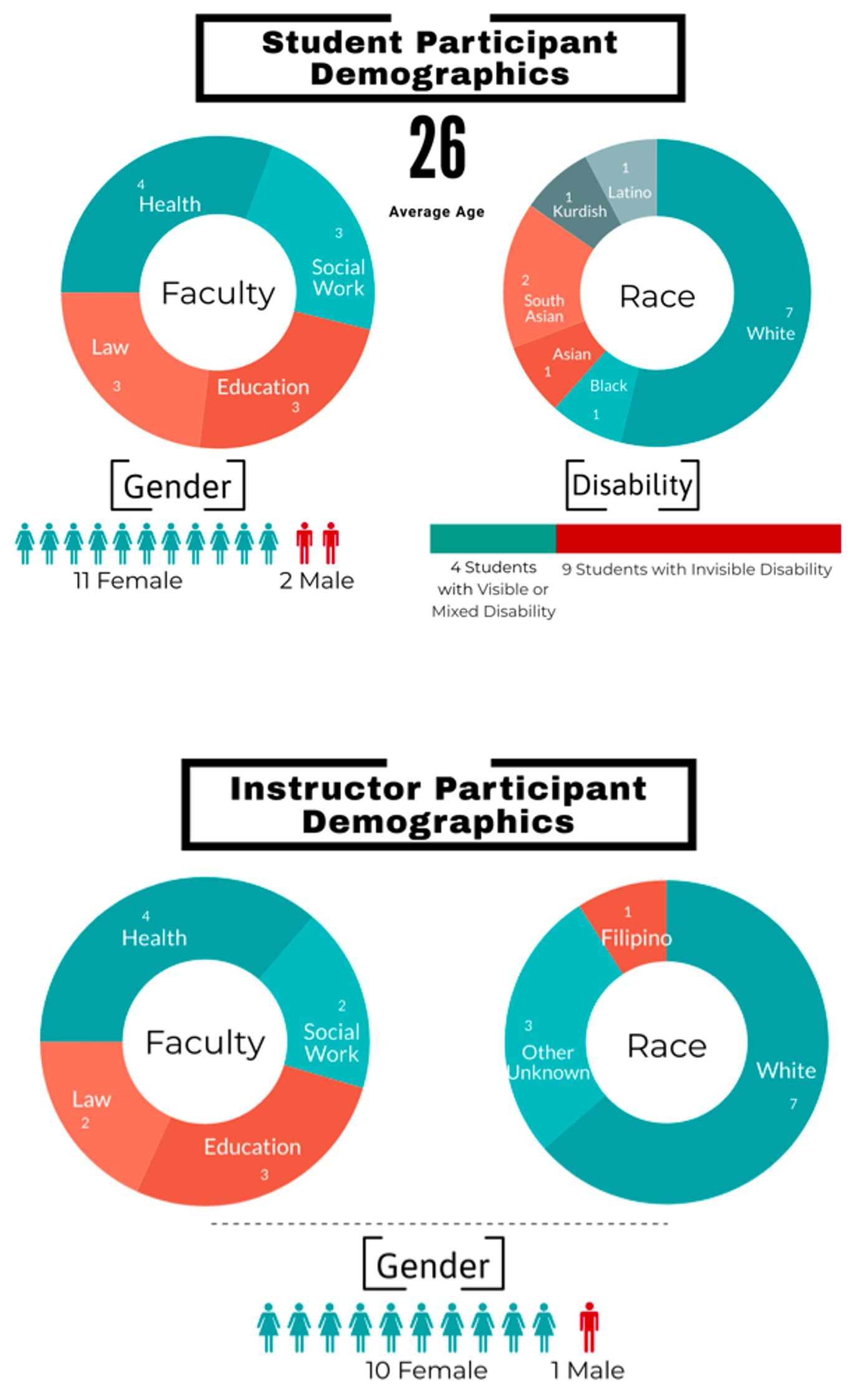 Student Participant Demographics are as follows: The average age of the 13 participants was 26. 11 of the participants were female and two were male. Four participants were from the faculty of Health, 3 from law, 3 from education, and 3 from social work. Of these participants, 9 students had an invisible disability and 4 students had a visible or mixed disability. In terms of race, 7 were White, 1 Latino, 1 Kurdish, 2 South Asian, 1 Asian, and 1 Black. Of the 11 instructor participants, 10 identified as female and one individual as male. 4 were from the Faculty of Health, 2 from Law, 3 from Education, and 2 from Social Work. In terms of race, 7 identified as White, 1 as Filipino, and 3 as other/unknown.