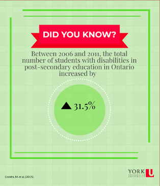 Did you know? Between 2006 and 2011, the total number of students with disabilities in post-secondary education in Ontario increased by 31.5%.