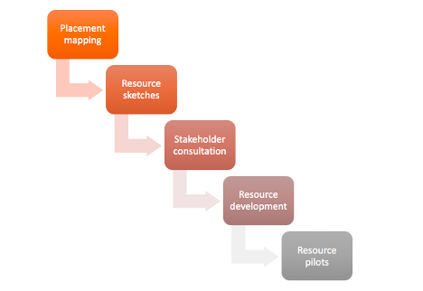 The following steps were taken in the resource development process: placement mapping, resource sketches, stakeholder consultation, resource development, and finally resource pilots.