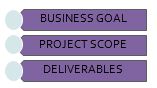 A project framework including three components: business goal, project scope, and deliverables.