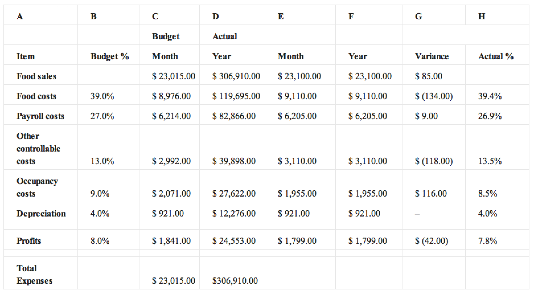 Operating Budgets and Income Statements – Basic Kitchen and Food ...