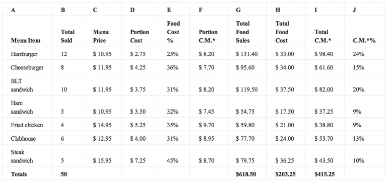 The Principles of Menu Engineering โ Basic Kitchen and Food Service ...