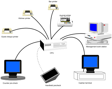 POS terminals connected to central processing unit