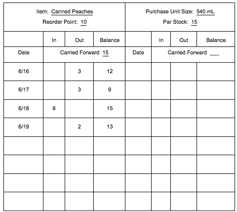 Item: Canned Peaches, reorder point: 10. This table shows the date and carried forward of 15. One June 16, 3 went out and the balance was 12. One June 17, 3 went out and the balance was 9. On June 18, 6 came in and the balance was 15. One June 19, 2 went out and there was a balance of 13. The perpetul inventory form can indicate when the product should be reordered (the reorder point) and how much fo the producct should be ideally on hand at a given time, the par stock.