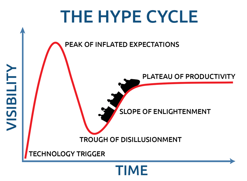A graph of the Gartner Hype Cycle and its five phases: the innovation or technology trigger, the peak of inflated expectations, the trough of disillusionment, the slope of enlightenment, and the plateau of productivity.