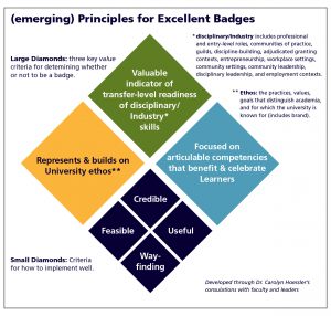 This image outlines the Principles for Excellent Badges. The three key value criteria for determining whether or not to badge are: represents & builds on University ethos; valuable indicator of transfer-level readiness of disciplinary/industry skills; and focus on articulable competencies that benefit and celebrate learners. Criteria for implementing badges well: credible, feasible, useful, and way-finding.