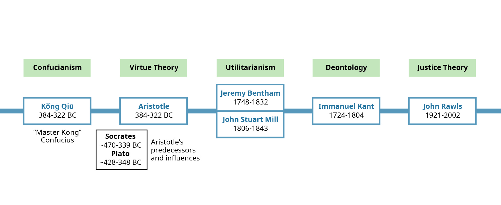 The figure names ethical philosophers, their lifespans, and the school of thought they were associated with. Starting from left to right is Confucianism with Kong Qui “Master Kong” Confucius, 551 to 479 BC. Next is Virtue Theory with Aristotle, 384 to 322 BC; Socrates, approximately 470 to 339 BC; and Plato, approximately 428 to 348 BC. There is a note that Socrates and Plato were Aristotle’s predecessors and influences. Next is Utilitarianism with Jeremy Bentham, 1748 to 1832 and John Stuart Mill, 1806 to 1843. Next is Deontology with Immanuel Kant, 1724 to 1804. Last is Justice Theory with John Rawls, 1921 to 2002.