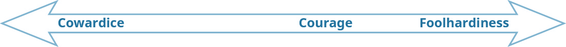 The figure shows a double-ended arrow with three words above the arrow. The word cowardice is on the left end and the word foolhardiness is on the right end. The word courage appears about two-thirds of the way across the arrow, closer to foolhardiness than cowardice.