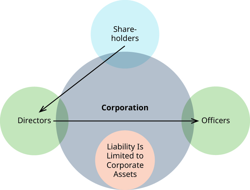 Corporate перевод. Company values. Corporate values. The Concept of Limited responsibility for Company. Business Judgment Rule.