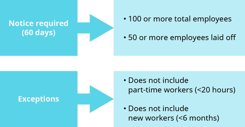 This figure shows four boxes total, with two on the left and two on the right. The boxes on the left each have an arrow that points toward the corresponding box on the right. The first box on the left says “Notice required (60 days)” and its corresponding box on the right has two bullets that say “100 or more total employees” and “50 or more employees laid off.” The second box on the left says “Exceptions” and its corresponding box on the right has two bullets that say “Does not include part-time workers (less than 20 hours)” and “Does not include new workers (less than six months).”