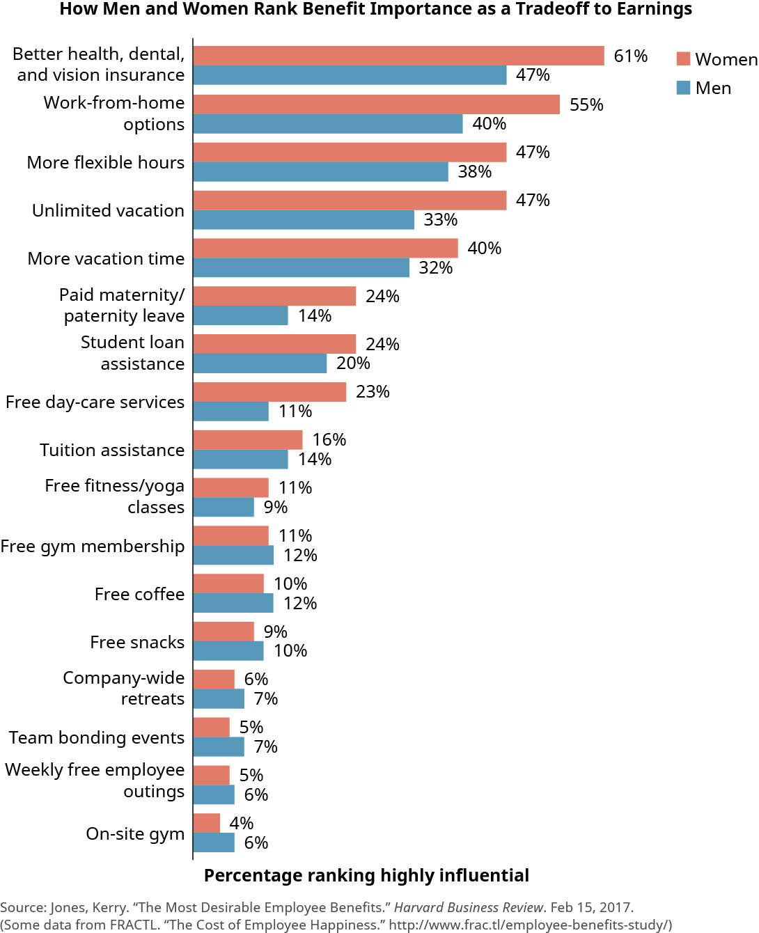 This chart is a bar chart that shows the percentage of men and women who ranked the importance of different benefits as a tradeoff to earnings. The benefits are listed on the left side and the bars of the chart extend to the right. There is a bar for men and a bar for women for each benefit. The first benefit listed is “better health, dental, and vision insurance,” and 61 percent of women and 47 percent of men ranked it. Then “work-from-home options” was ranked by 55 percent of women and 40 percent of men. Then “more flexible hours” was ranked by 47 percent of women and 38 percent of men. Then “unlimited vacation” was ranked by 47 percent of women and 33 percent of men. Then “paid maternity/paternity leave” was ranked by 24 percent of women and 14 percent of men. Then “student loan assistance” was ranked by 24 percent of women and 20 percent of men. Then “free day-care services” was ranked by 23 percent of women and 11 percent of men. Then “tuition assistance” was ranked by 16 percent of women and 14 percent of men. Then “free fitness/yoga classes” was ranked by 11 percent of women and 9 percent of men. Then “free gym membership” was ranked by 11 percent of women and 12 percent of men. Then “free coffee” was ranked by 10 percent of women and 12 percent of men. Then “free snacks” was ranked 9 percent of women and 10 percent of men. Then “company-wide retreats” was ranked by 6 percent of women and 7 percent of men. Then “team bonding events” was ranked by 5 percent of women and 7 percent of men. Then “free weekly employee outings” was ranked by 5 percent of women and 6 percent of men. Then “on-site gym” was ranked by 4 percent of women and 6 percent of men.