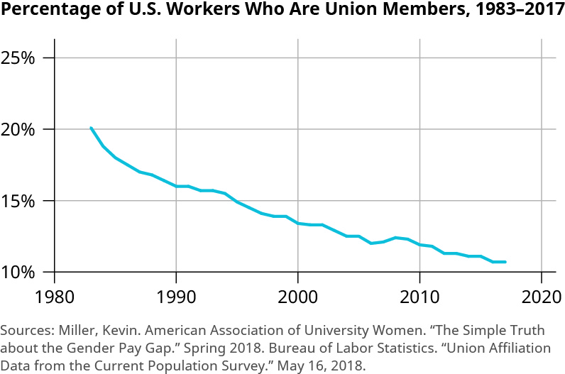 The graph is titled “Percentage of U.S. Workers Who Are Union Members, 1983 to 2017.” The y-axis shows percentages from 10 to 25 percent, increasing by 5 percent increments. The x-axis shows years from 1980 to 2020, increasing by 10 year increments. The trend line starts at 20 percent and declines to just above 10 percent from 1983 to 2017. The decline from 1983 to about 1990 is more rapid and goes down to about 16 percent. The changes after that are more gradual, other than a decrease from about 16 percent to 14 percent from around 1994 to 1999. There is also a slight increase around 2006 to 2008 from about 12 percent to 12.5 percent.