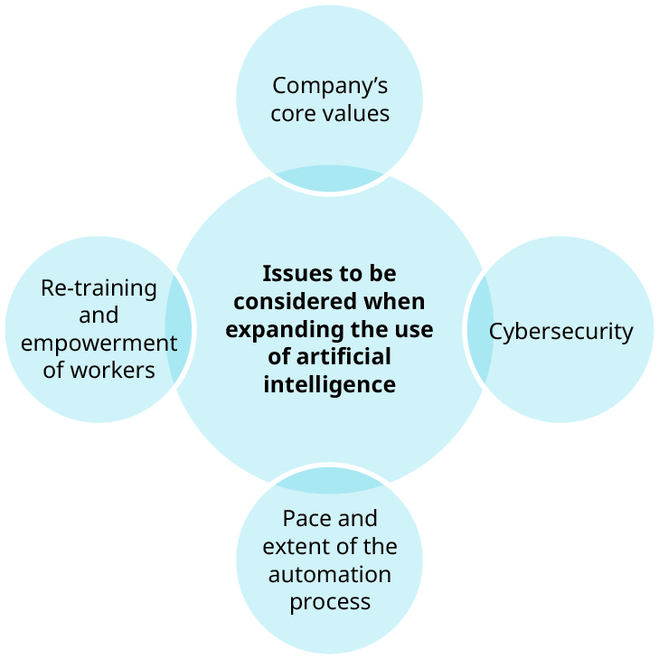 This graphic shows a large circle in the middle and then four smaller circles around the outside of it that slightly overlap. The center circle says “issues to be considered when expanding the use of artificial intelligence.” Starting from the top and going clockwise, the circles around the outside say “company’s core values,” “cybersecurity,” “pace and extend of the automation process,” and “retraining and empowerment of workers.”