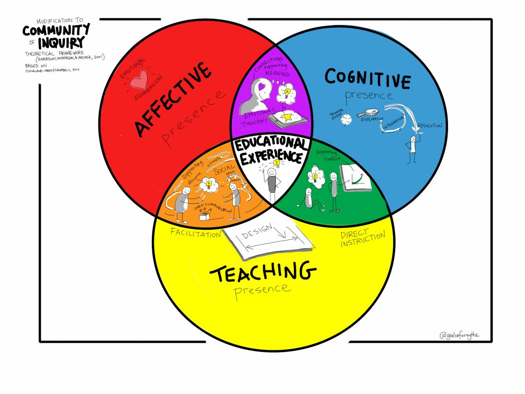 My suggested update to the Community of Inquiry venn diagram