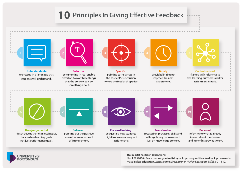 10 principles of giving feedback understandable selective specific timely contextualized non-judgemental balanced forward looking transferable personal