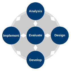 The dynamic interplay between analysis, design, develop, implement, evaluate is an interrelated process.