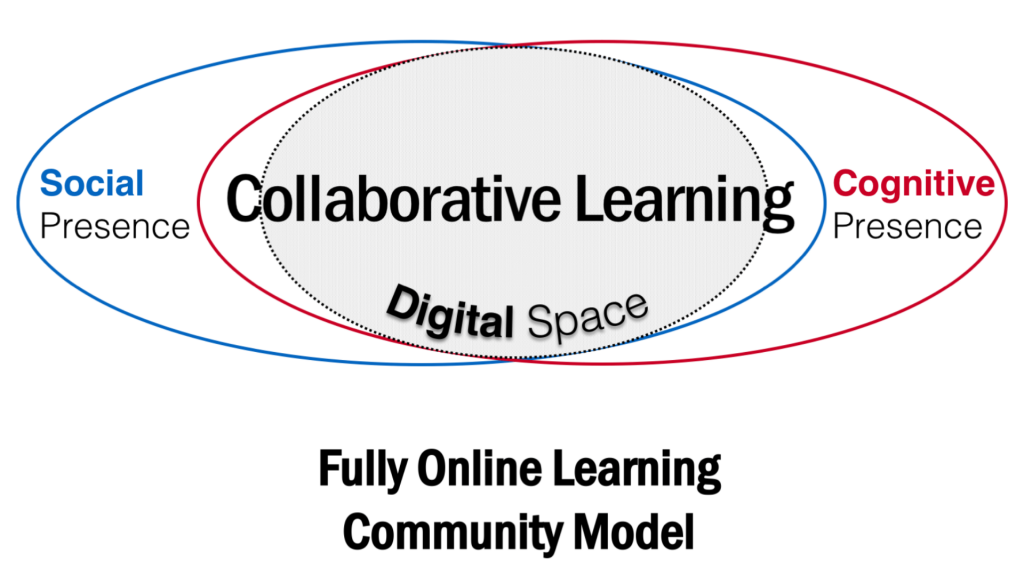 Collaborative learning and the dynamic interplay between social and cognitive presence in a digital space.