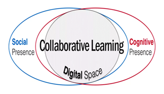 Social Presence to Digital Space to Cognitive Presence = Collaborative Learning in a digital space