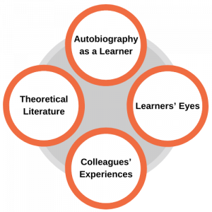 Brookfield's Lenses: Autobiography as a learner; learners' eyes; colleagues' eyes; theoretical literature.