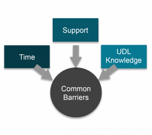 Three common barriers to UDL are Time, Support and UDL Knowledge.