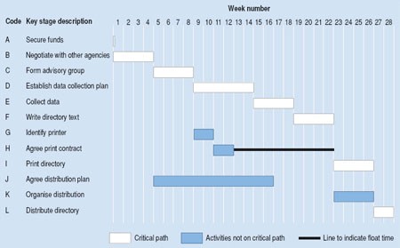 Gantt chart for directory production