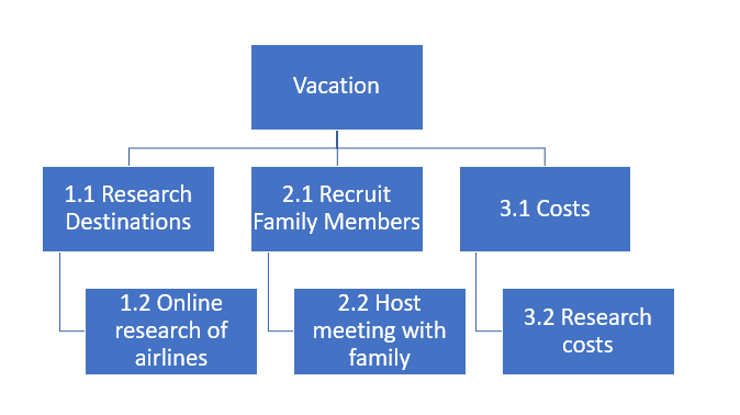 Work Breakdown structure of the decision to go on vacation includes: researching destinations, recruiting family members and assessing costs.