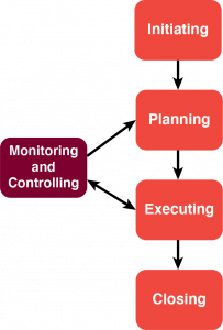 Project management phases: Initiating, planning, executing, closing, with monitoring and controlling linked to both planning and executing