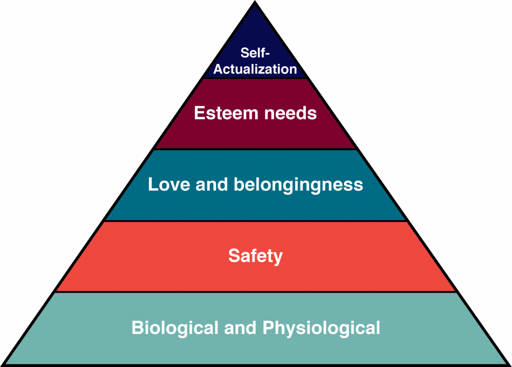 Maslow’s Hierarchy of Needs include: (from top) self-actualization, esteem, love, safety and biological and physiological needs.