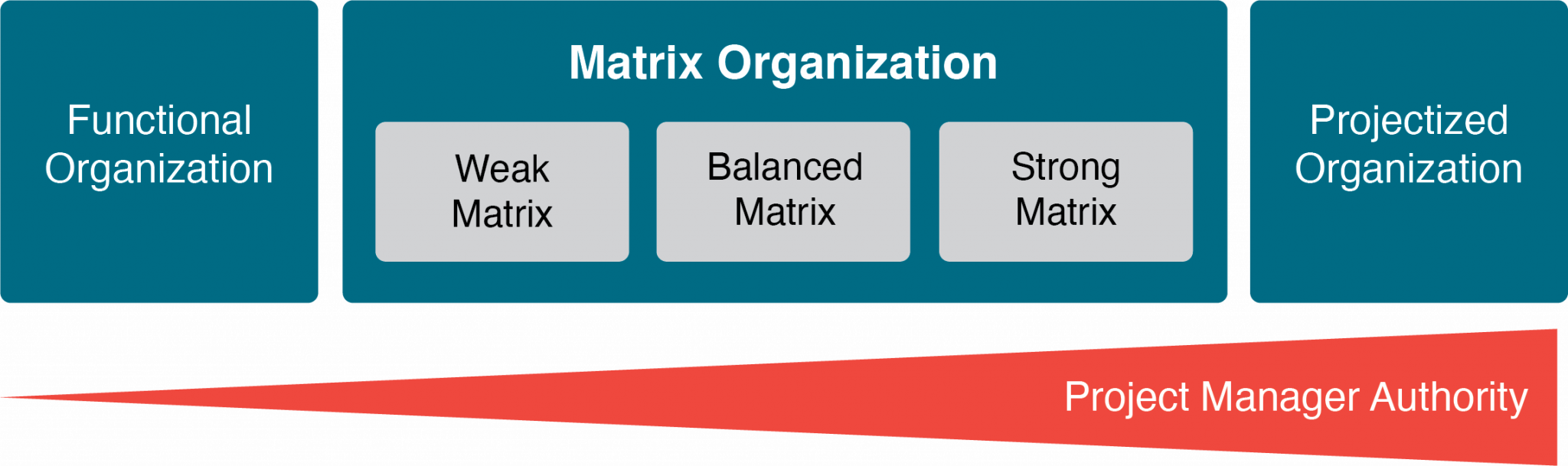 2-2-structures-strategic-project-management