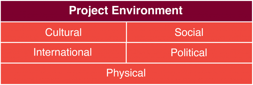 Project environment factors: cultural, social, international, political, physical