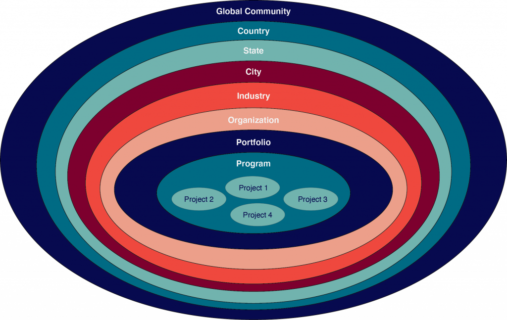 Context depicted by concentric circles. Projects are surrounded by program, portfolio, organization, industry, city, state, country, global community