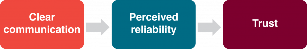 Clear communication leads to perceived reliability and trust.