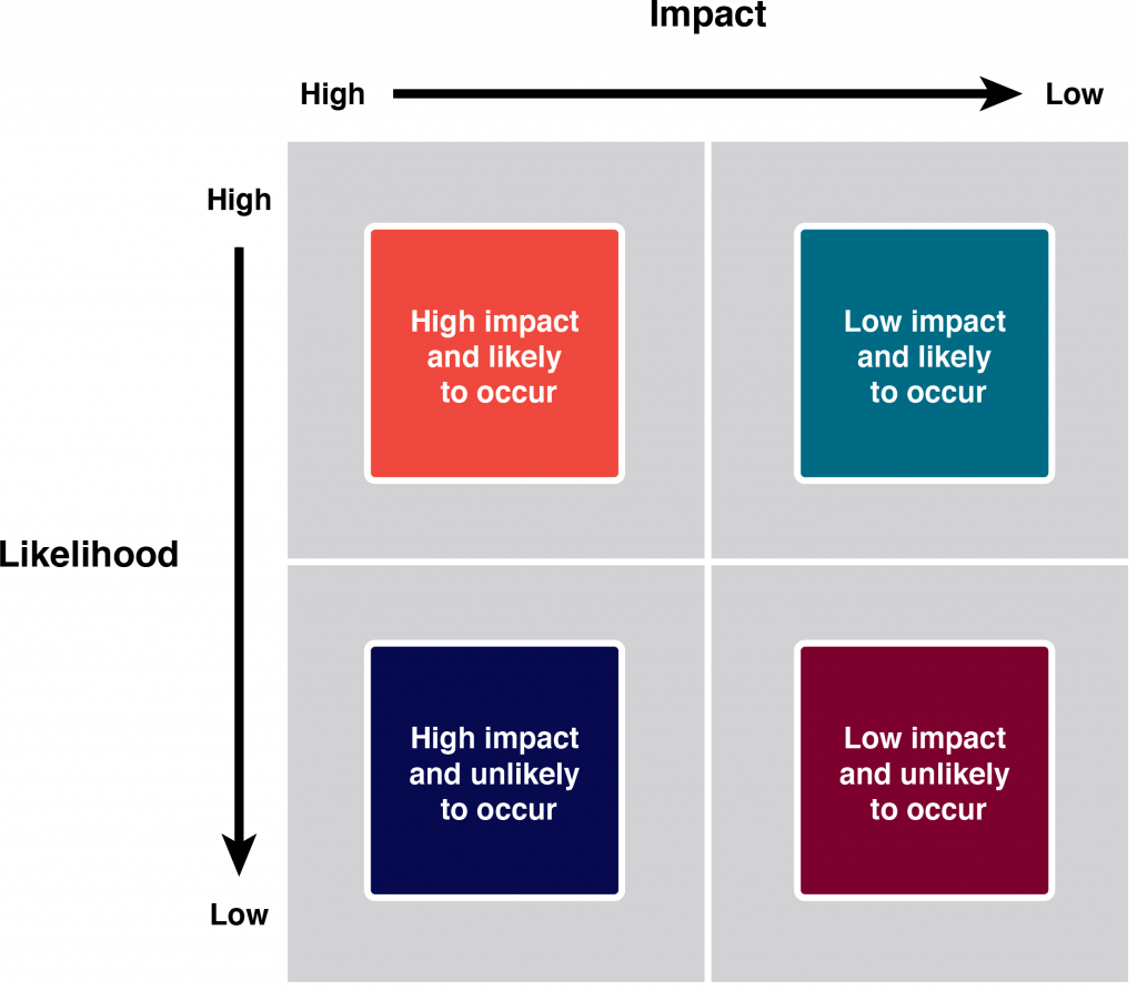 Risk and Impact matrix compares the impact (high or low) and the likelihood of occurrence is high or low.