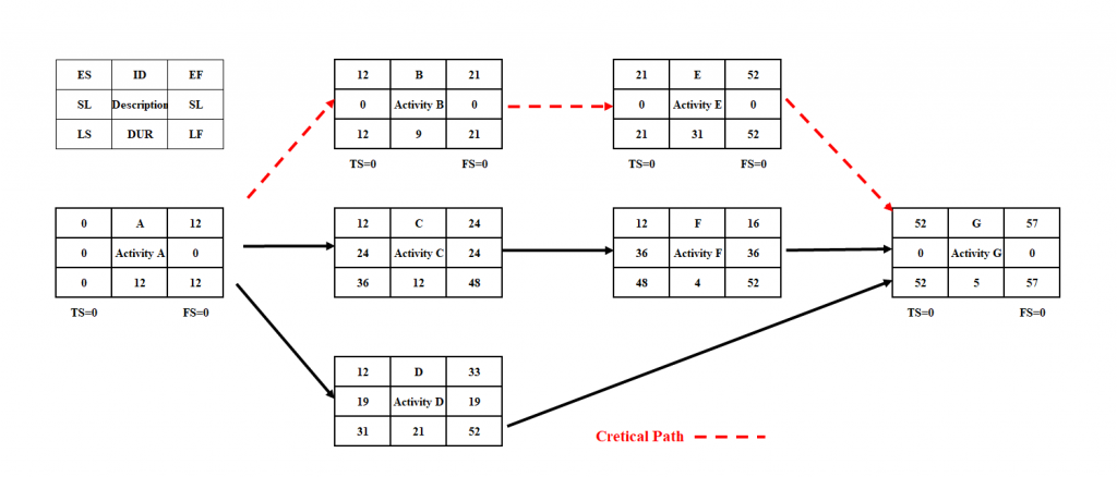 An example of an activity on node (AON) diagram