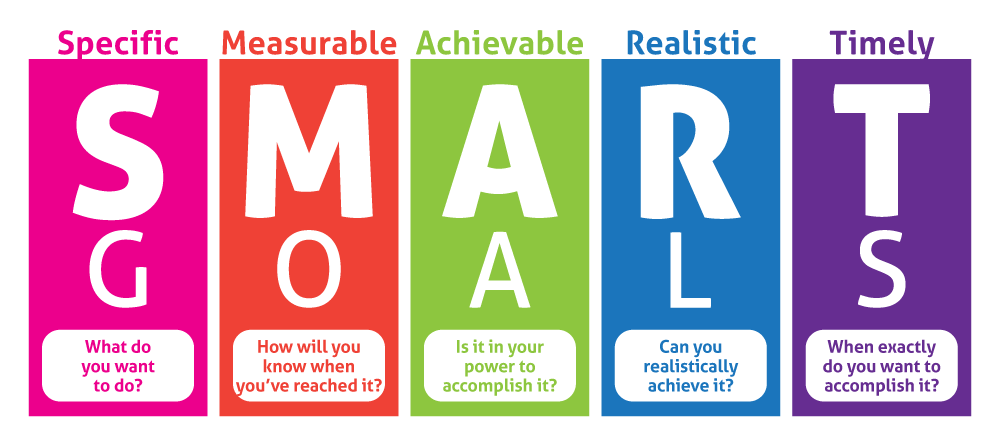 SMART goals: specific - what do you want to do? Measurable - how will you know when you have reached it? Achievable - is it in your power to accomplish it? Realistic - can you achieve it? Timely - when do you want to accomplish it?