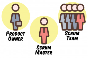 Scrum Roles include the product owner, scrum master and scrum team