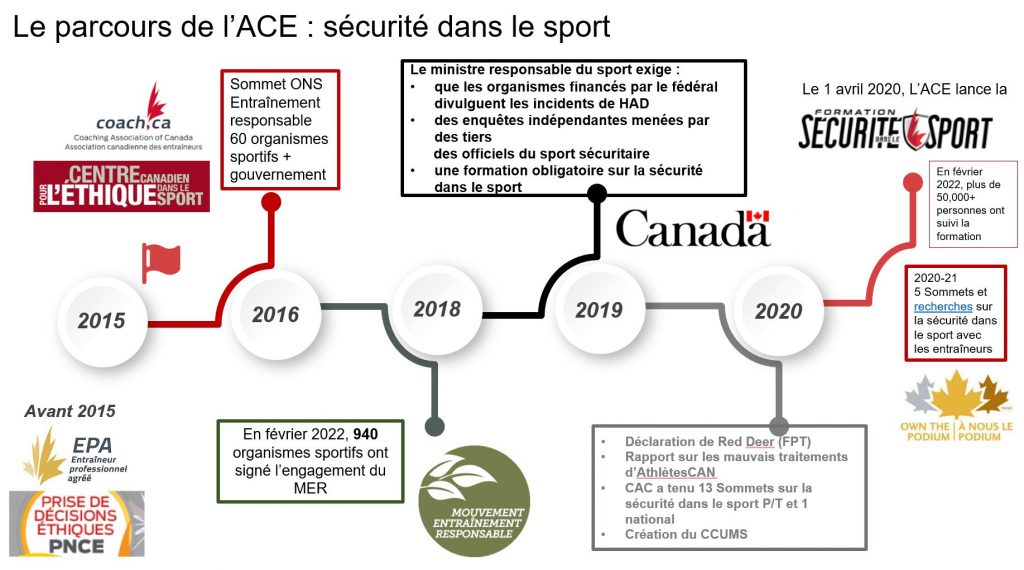 The CAC Safe Sport Journey 2015-2021