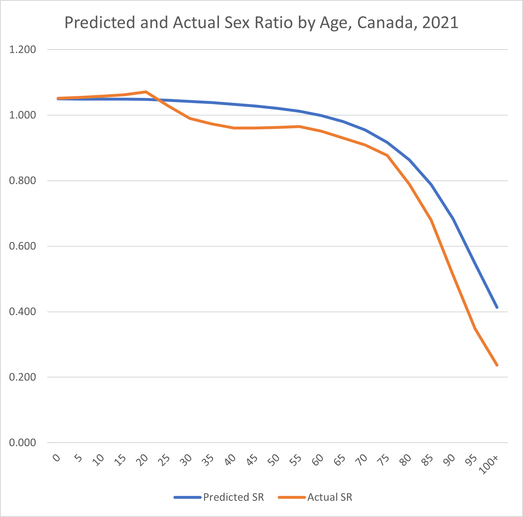 This graph shows the actual sex ratio by age for 2021, which begins at 1.05 males per female at birth, blips up for older teens, then drops markedly. It plateaus in middle age before sinking after age 75. The predicted sex ratio falls smoothly down in an arc which is convex to the origin. Before age 25 it is below the actual sex ratio, but after that point it is above the actual sex ratio. The gap between the two is widest at around age 40.