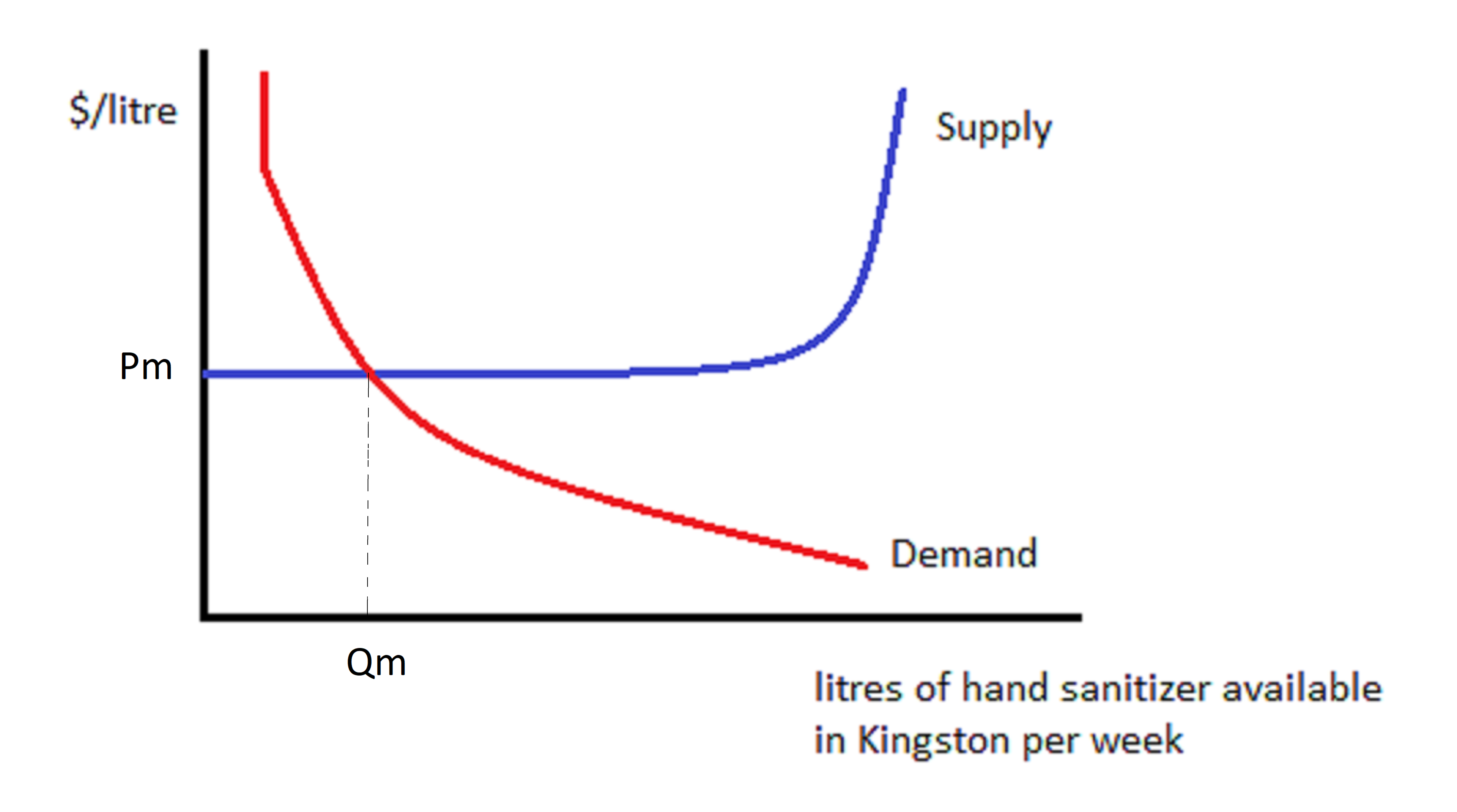A demand curve intersects a supply curve where the supply curve is horizontal. The supply curve doesn't slope up until much larger quantities are being traded in Kingston each week. The price at this horizontal portion is Pm.