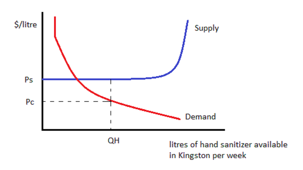 If the hand sanitizer were subsidized, more would be traded, namely quantity QH. Producers would receive what they need, Pm. (In this diagram, the supply curve still horizontal at QH.) Consumers pay only Pc, read off their demand curve at QH. Pc is now lower than Pm, not higher. The difference between Pm and Pc is the subsidy.