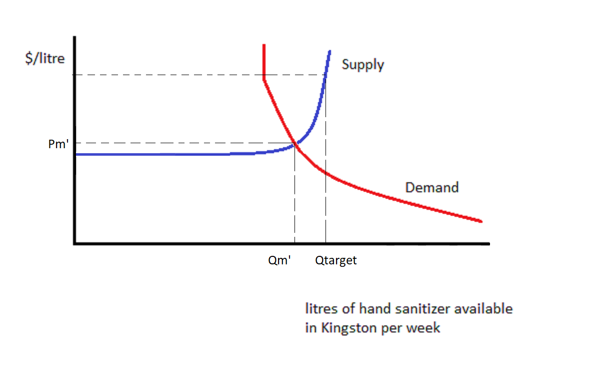 This diagram shows that the demand curve has shifted to the right, to a point where the price has risen slightly. If the government wants even more hand sanitizer to be purchased, the price would have to go much higher.
