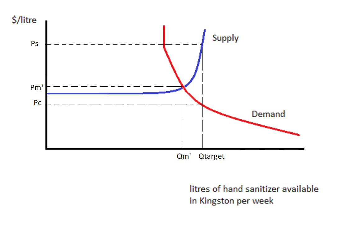 In this diagram, the supply and demand curves are still where they were in Figure 10-4. The government has achieved its goals. More hand sanitizer is traded, amount Qtarget. Here, the price read off the supply curve is very high, call it Ps. The suppliers receive this price. The price consumers pay is read off their demand curve at Qtarget, and equals Pc, much lower than Ps or the original Pm. The difference between the two prices is being made up by the government in the form of a per-unit subsidy equal to Ps-Pc per unit.