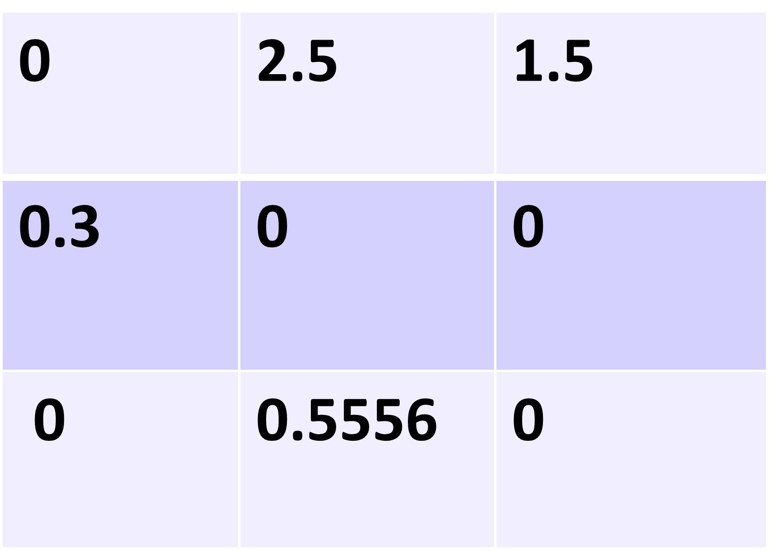 First row: 0, 2.5, 1.5 Second row: 0.3, 0, 0 Third row: 0, 0.5556, 0