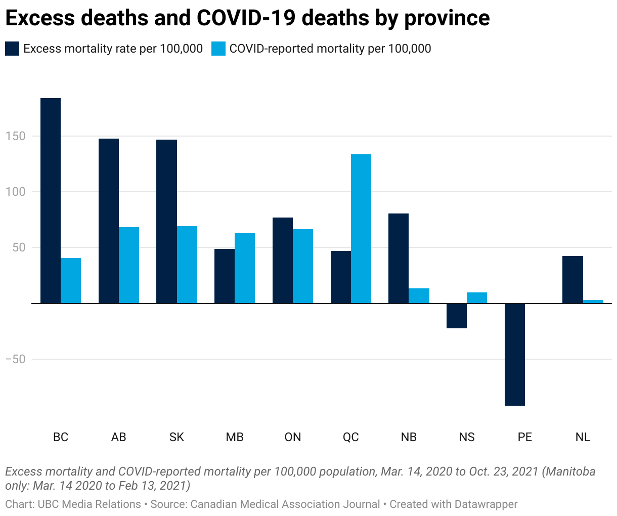 This bar graph shows that excess deaths were much higher in western provinces than anywhere else in Canada. Quebec had a higher number of deaths from COVID-19 than the (smaller) western provinces, but its excess deaths were about half. Nova Scotia and PEI had negative excess deaths. From the graph it appears that PEI had no deaths from COVID-19 at all.
