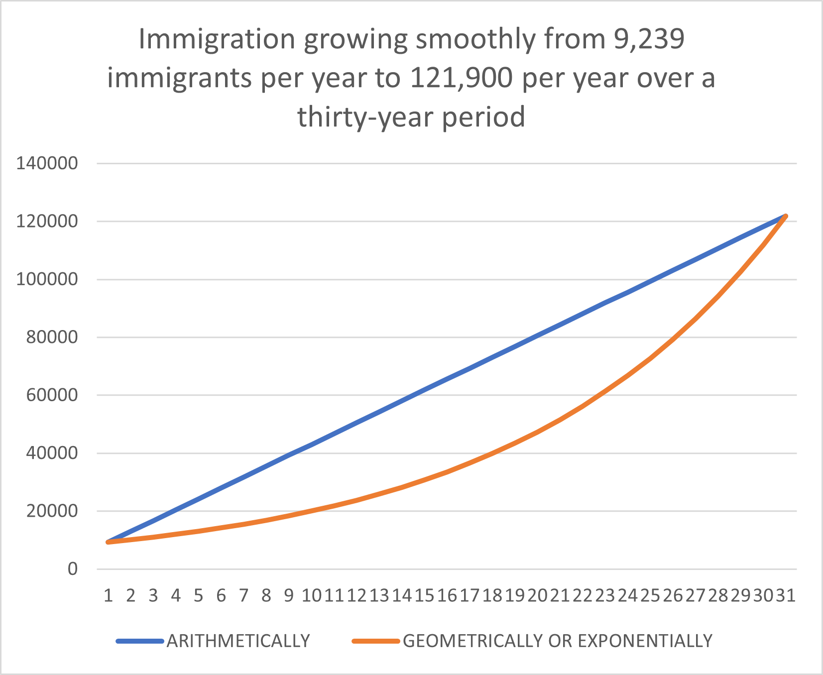 This graph has the number of immigrants arriving in a year on the vertical axis. The horizontal axis is the number of years that go by. Arithmetic growth connects the number of immigrants in the first year to the number of immigrants in the last year by a straight line. Geometric or exponential growth connects the two points with a curved line bowed under the straight line.