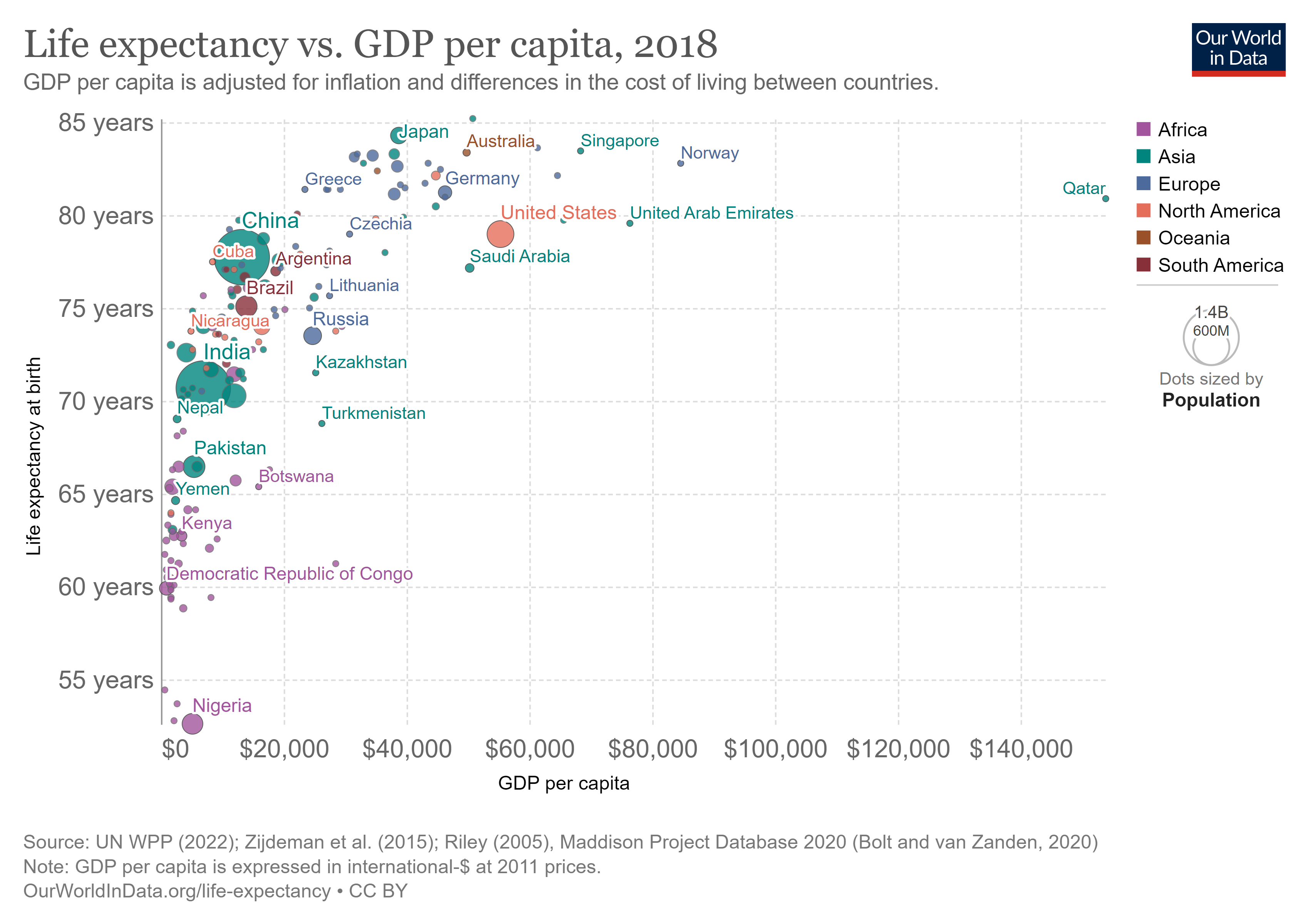 This graph shows life expectancy at birth in 2018 on the vertical axis and GDP per person (adjusted for inflation and the cost of living) in 2018 on the horizontal axis. We see that generally, the poorest countries have the lowest life expectancy at birth. As income grows, life expectancy increases, but at a diminishing rate. Life expectancy surges up rapidly as countries approach achieving a GDP per capita of $20,000 per year. At this point, life expectancy is typically at least 75 years. Further increases in life expectancy are not achieved with small improvements in GDP per capita.