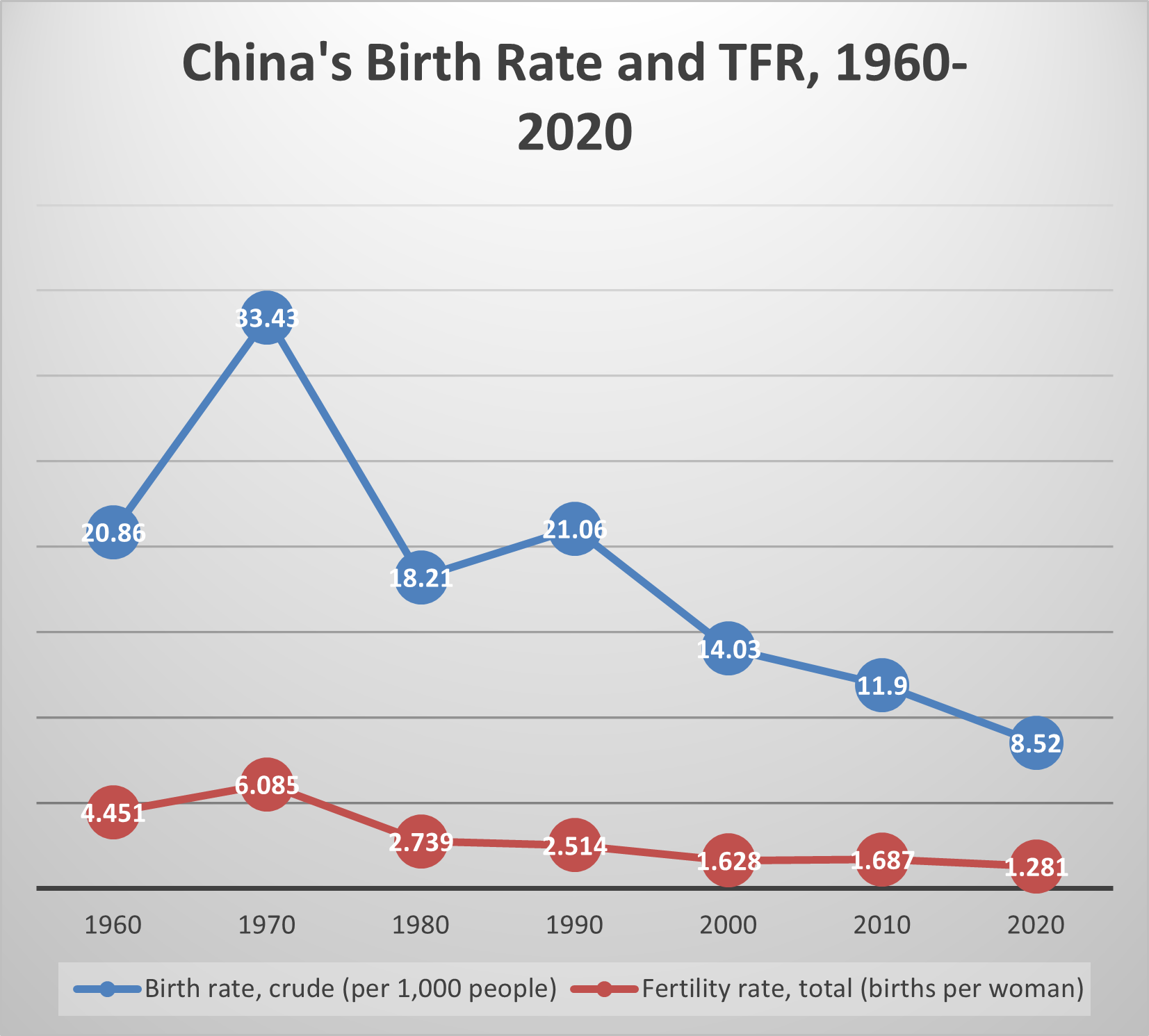 This graph tracks China's birth rate (BR) and total fertility rate (TFR) between 1960 and 2020. Both the BR and TFR rose between 1960 and 1970. The BR moved from 20.86 births per 1000 to 33.43 per 1000. The TFR increased from 4.45 children per woman to 6.085. During the 1970s, before the One Child Policy was implemented, the BR fell to 18.21 and the TFR fell to 2.74. Between 1980 and 1990, the first decade of the One Child Policy, TFR declined slightly while the BR actually rose due to population momentum. After 1990 both measures declined steadily. By 2020, the BR was 8.52 births per 1000 and the TFR was 1.28 children per woman.