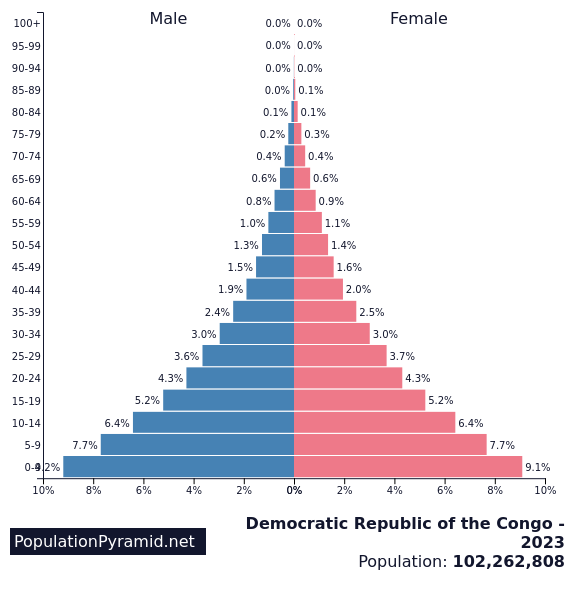 This population pyramid has a wide base but convex sides. It narrows rapidly towards the top.